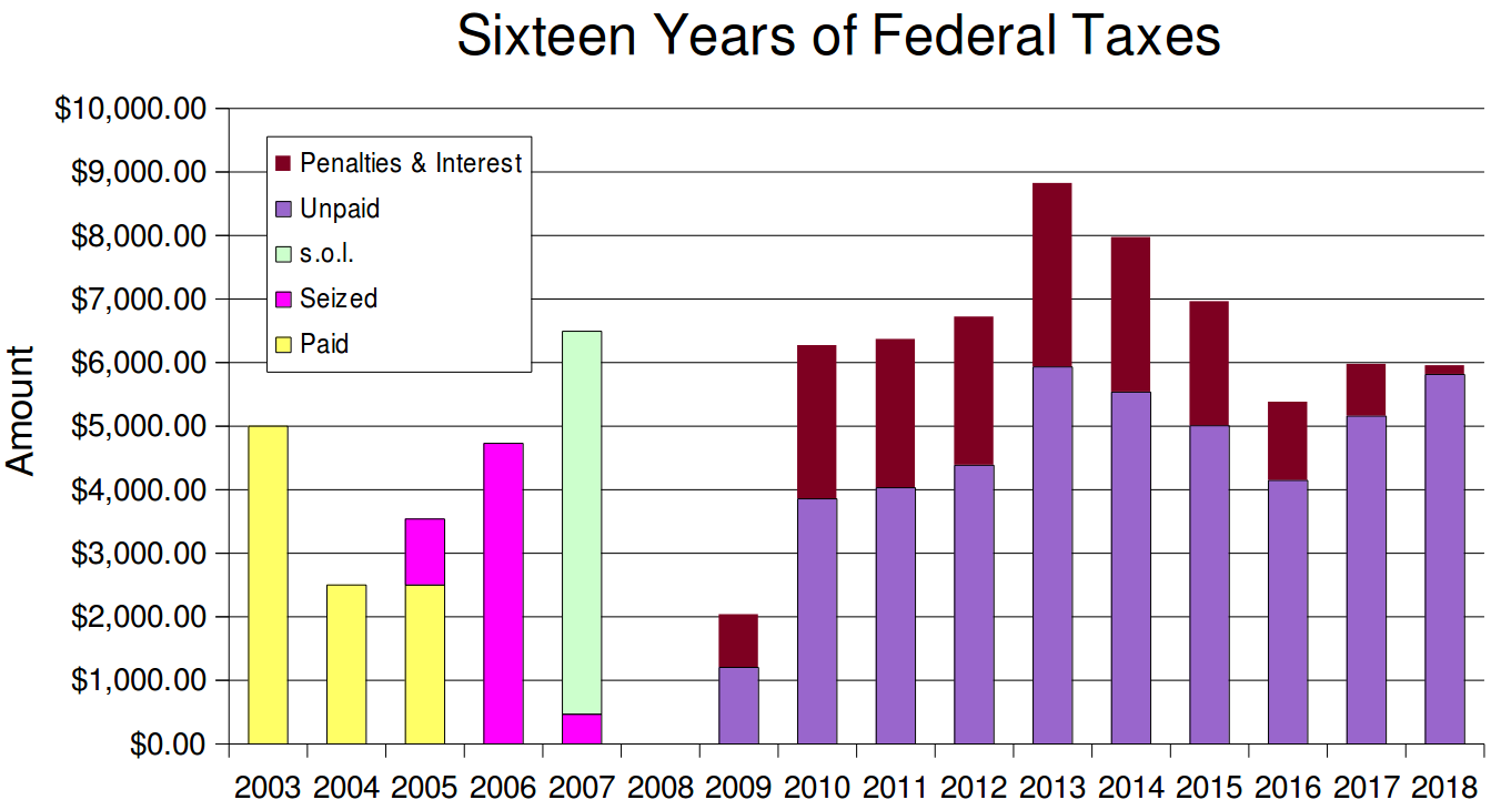 In my first three years of tax resistance, I continued to pay my self-employment tax voluntarily. Then I stopped, but the I.R.S. seized enough money from me to pay for what I resisted in 2005 and 2006 and a small part of 2007. The rest of the 2007 amount hit the statute of limitations deadline. Since then, the agency has collected nothing, though they continue to add penalties and interest to what they say I owe. (In 2008 I did not make enough income to owe any federal tax.)